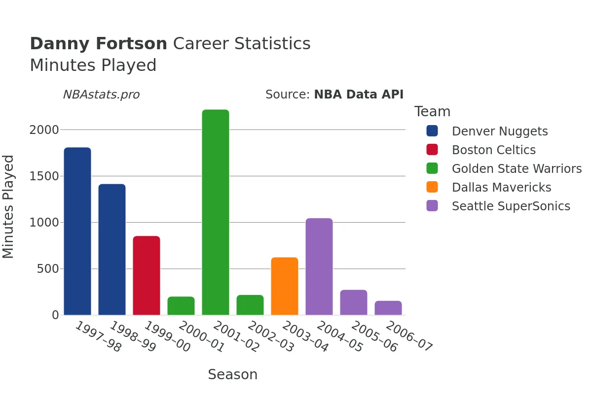 Danny Fortson Minutes–Played Career Chart