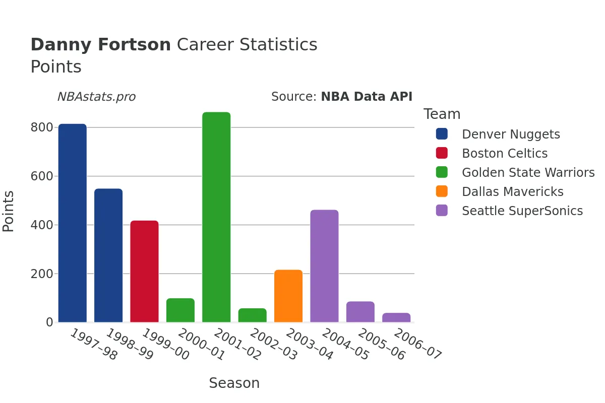 Danny Fortson Points Career Chart