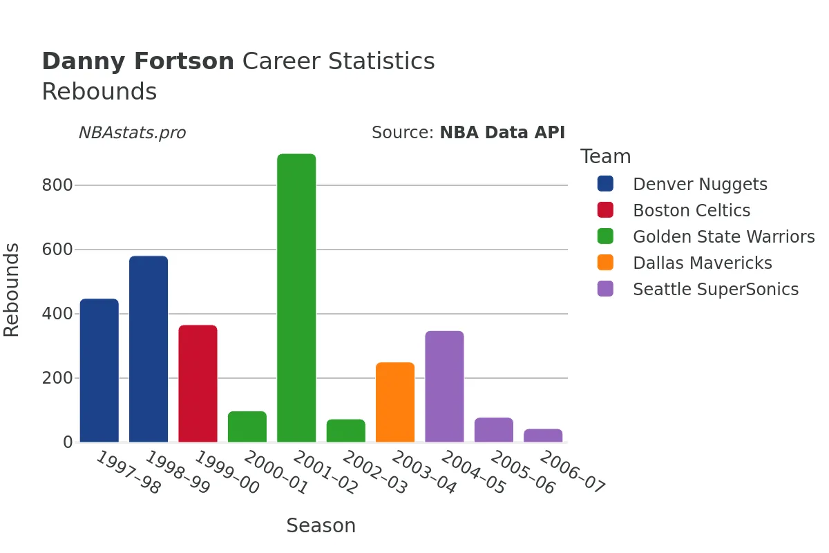 Danny Fortson Rebounds Career Chart