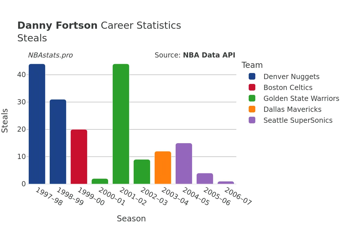 Danny Fortson Steals Career Chart