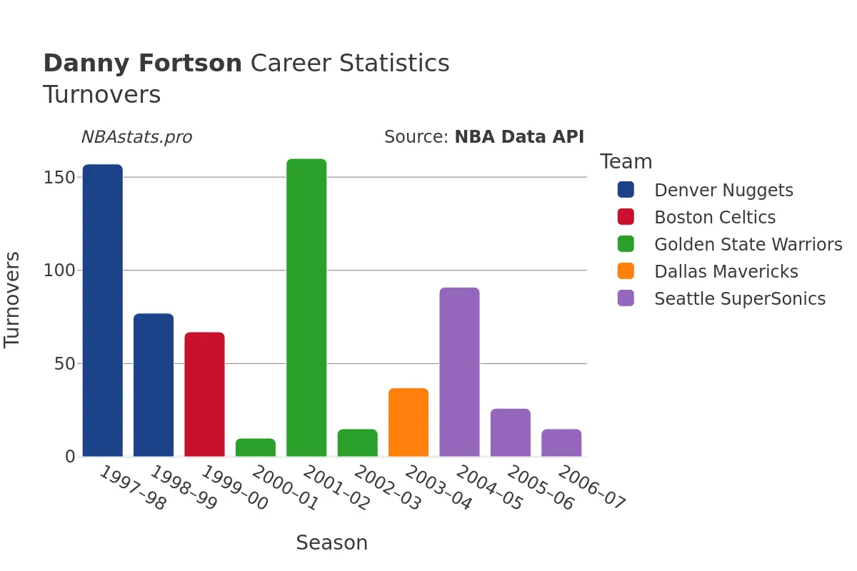 Danny Fortson Turnovers Career Chart