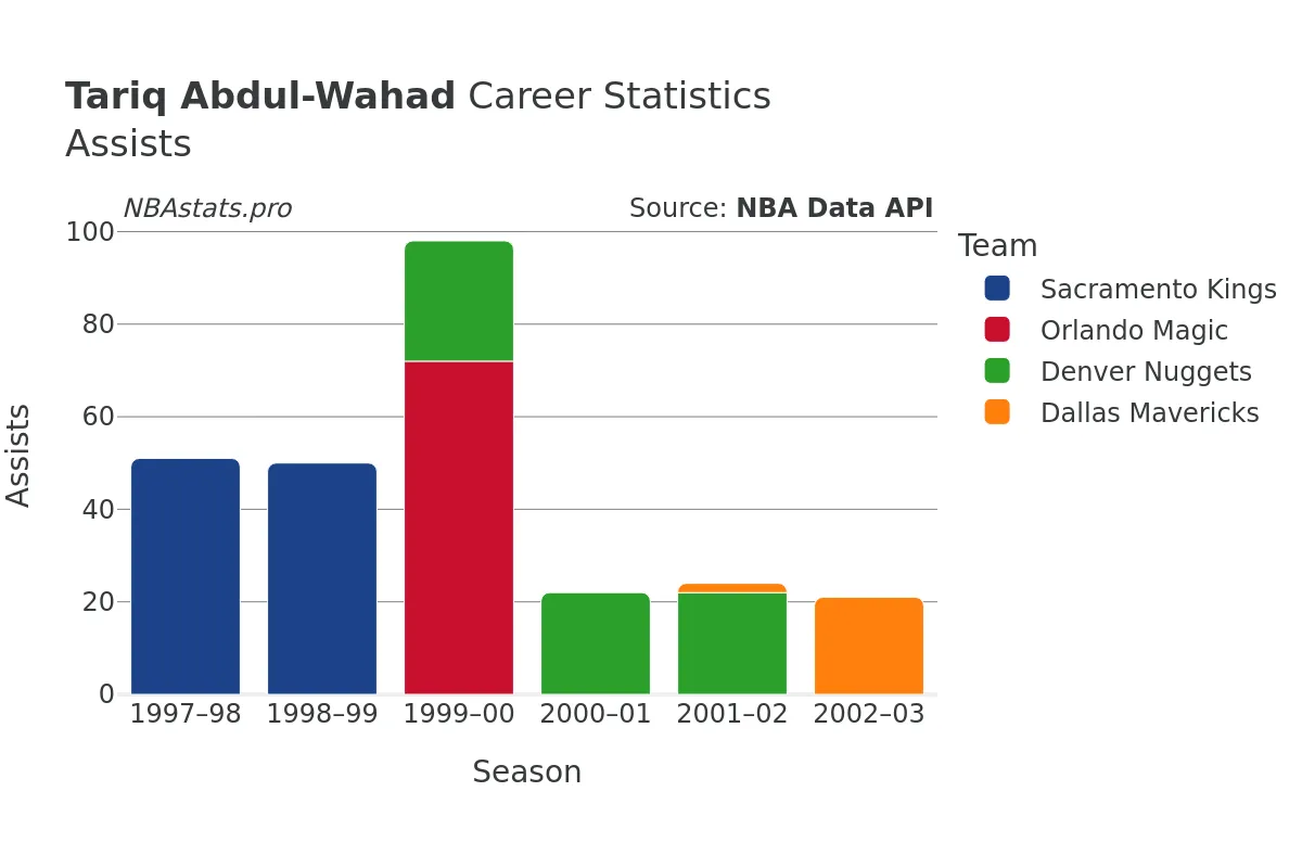 Tariq Abdul-Wahad Assists Career Chart