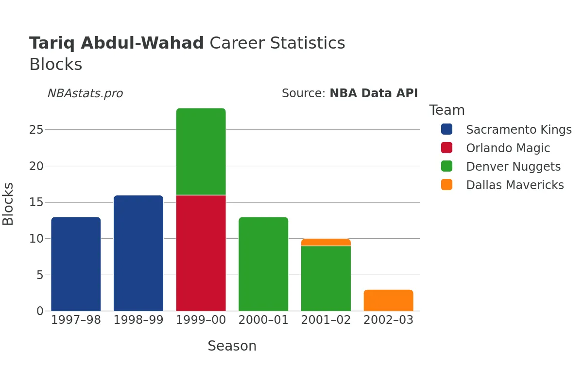 Tariq Abdul-Wahad Blocks Career Chart