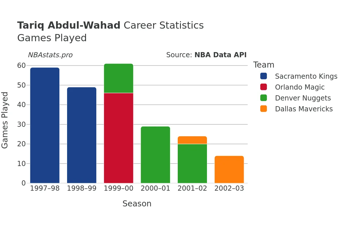 Tariq Abdul-Wahad Games–Played Career Chart