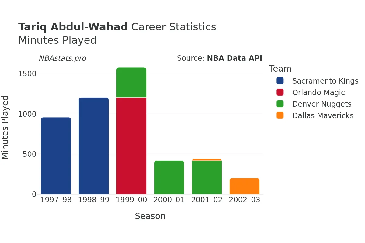 Tariq Abdul-Wahad Minutes–Played Career Chart