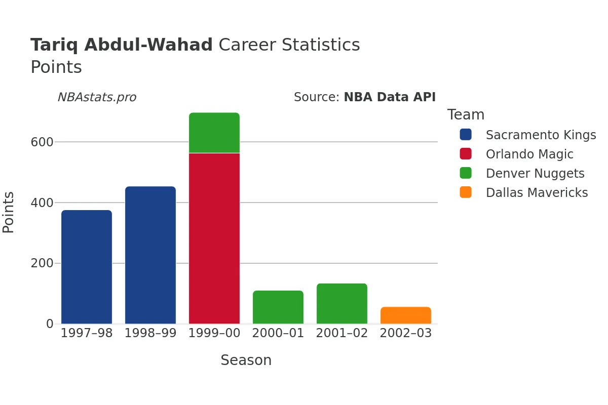 Tariq Abdul-Wahad Points Career Chart