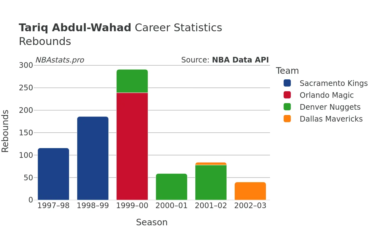 Tariq Abdul-Wahad Rebounds Career Chart