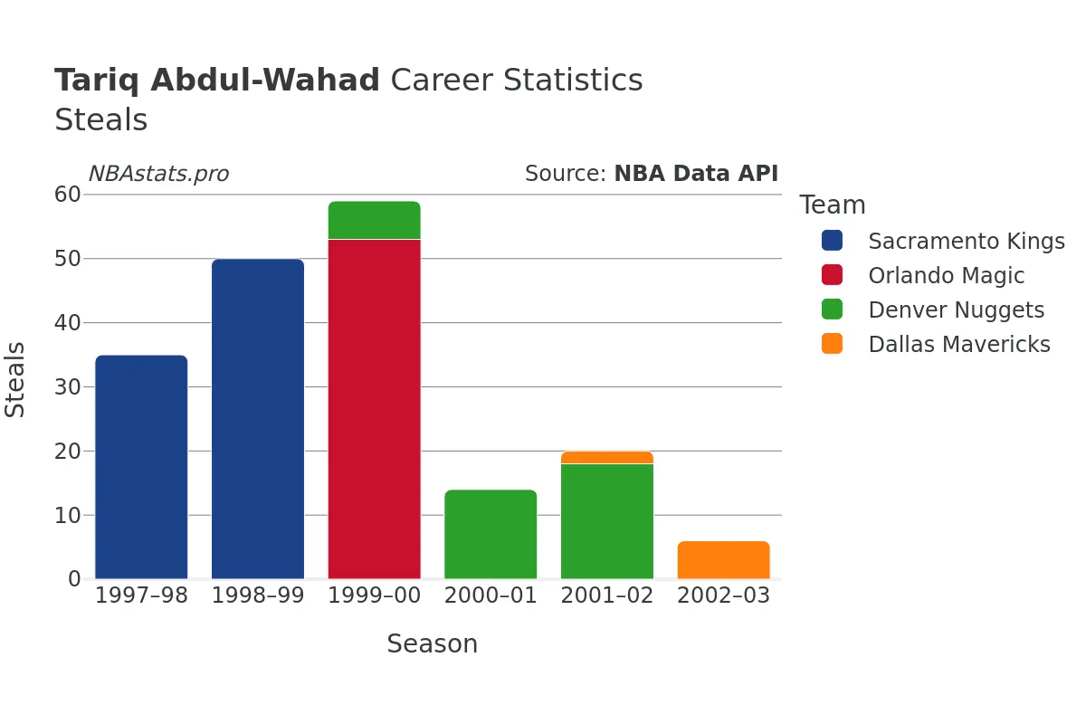 Tariq Abdul-Wahad Steals Career Chart