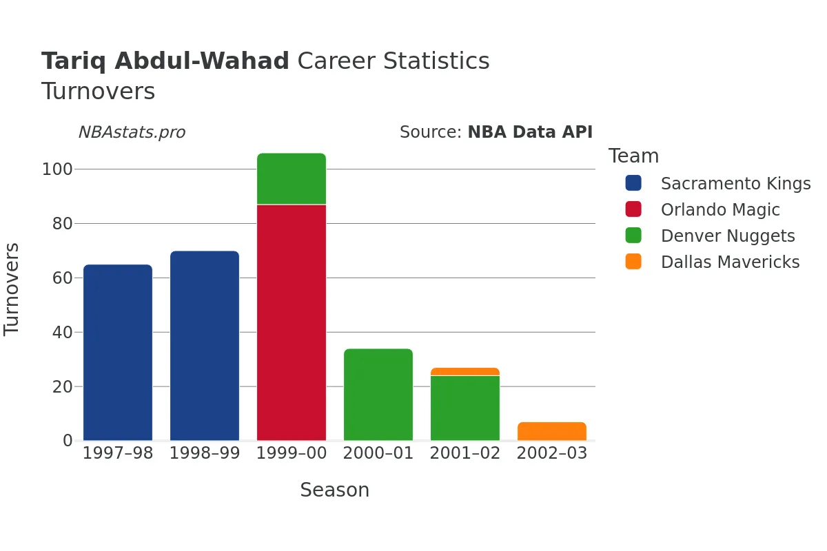 Tariq Abdul-Wahad Turnovers Career Chart