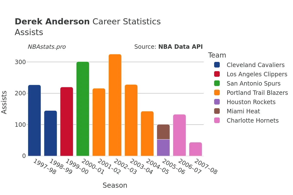 Derek Anderson Assists Career Chart