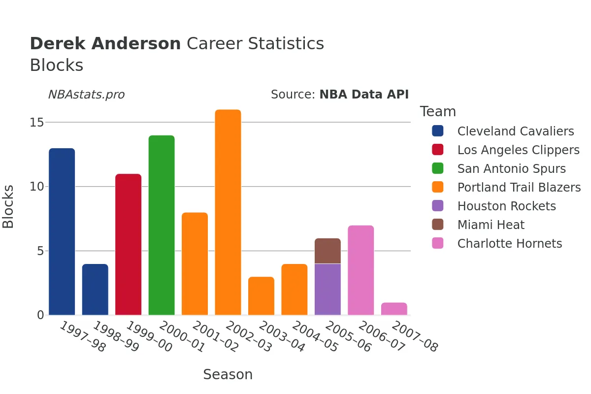 Derek Anderson Blocks Career Chart