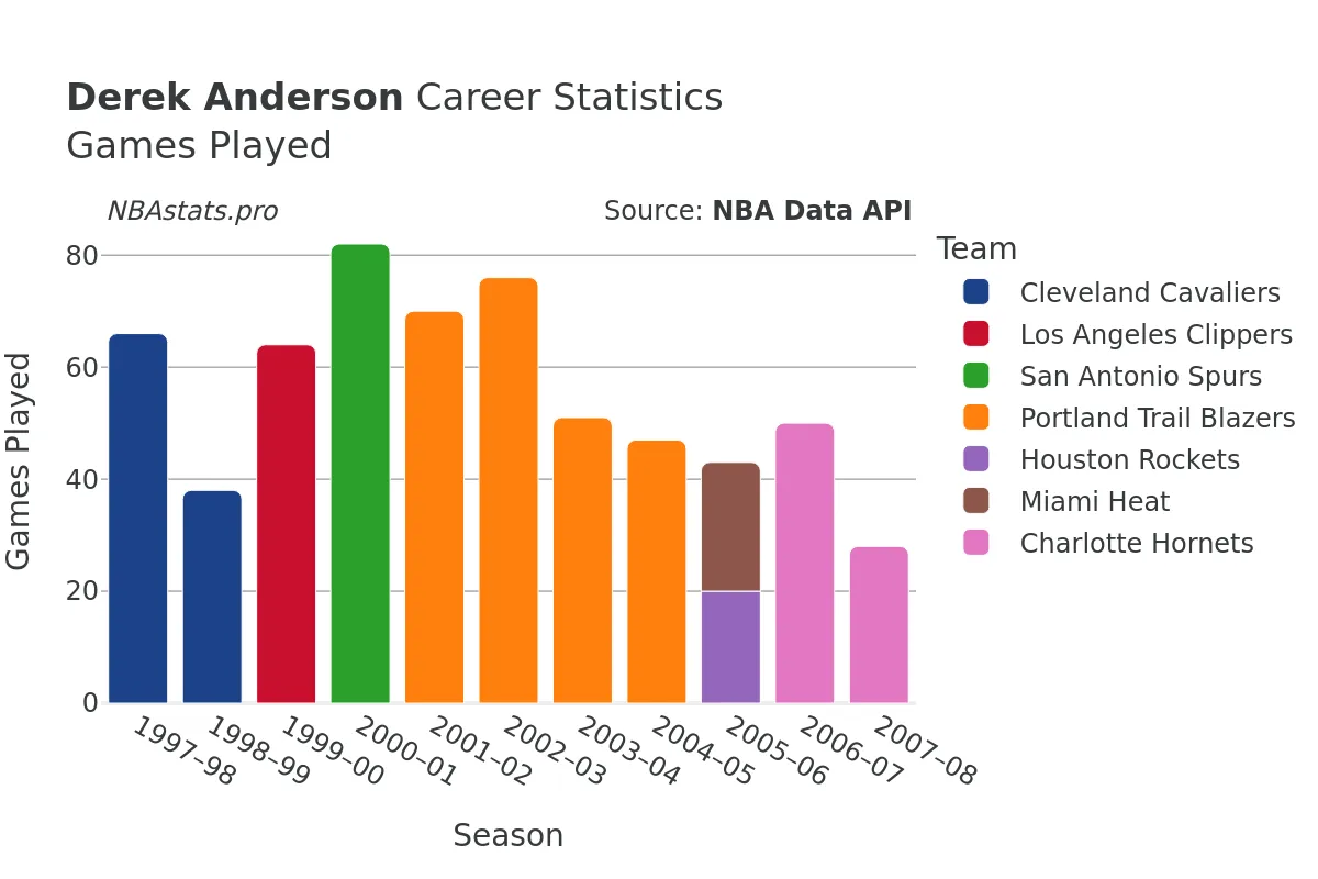 Derek Anderson Games–Played Career Chart