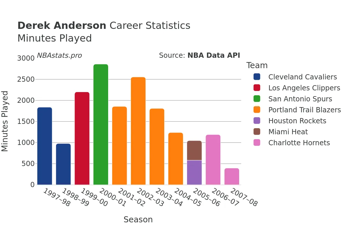 Derek Anderson Minutes–Played Career Chart