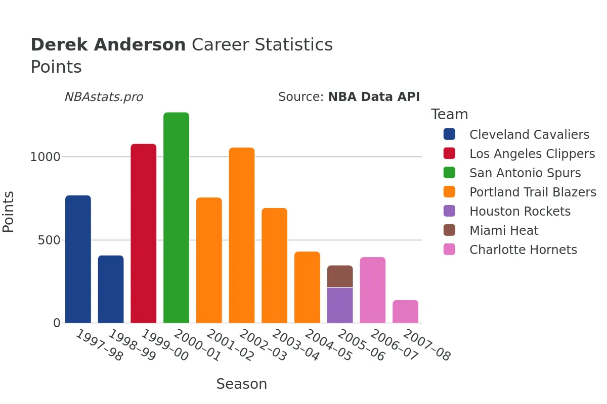 Derek Anderson Points Career Chart