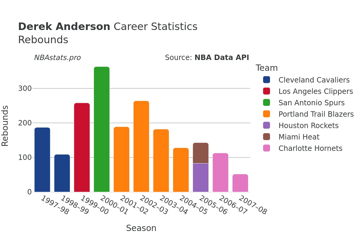 Derek Anderson Rebounds Career Chart