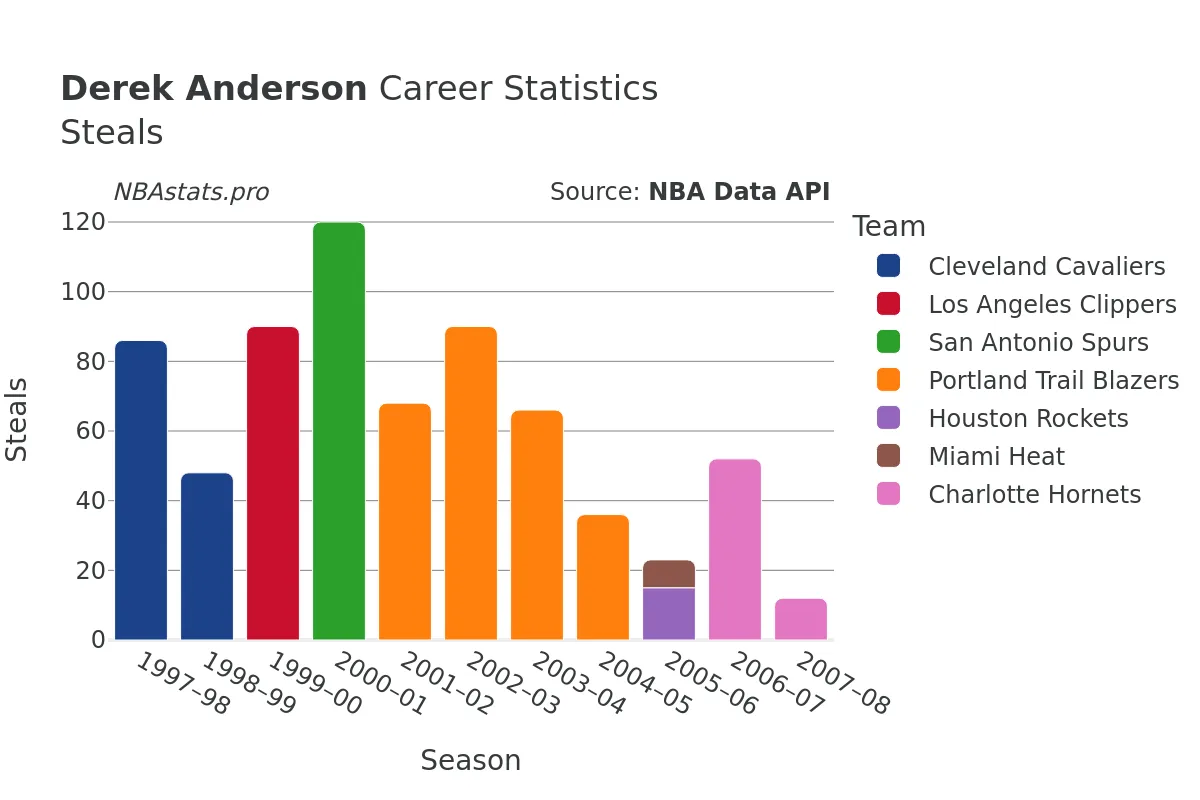 Derek Anderson Steals Career Chart