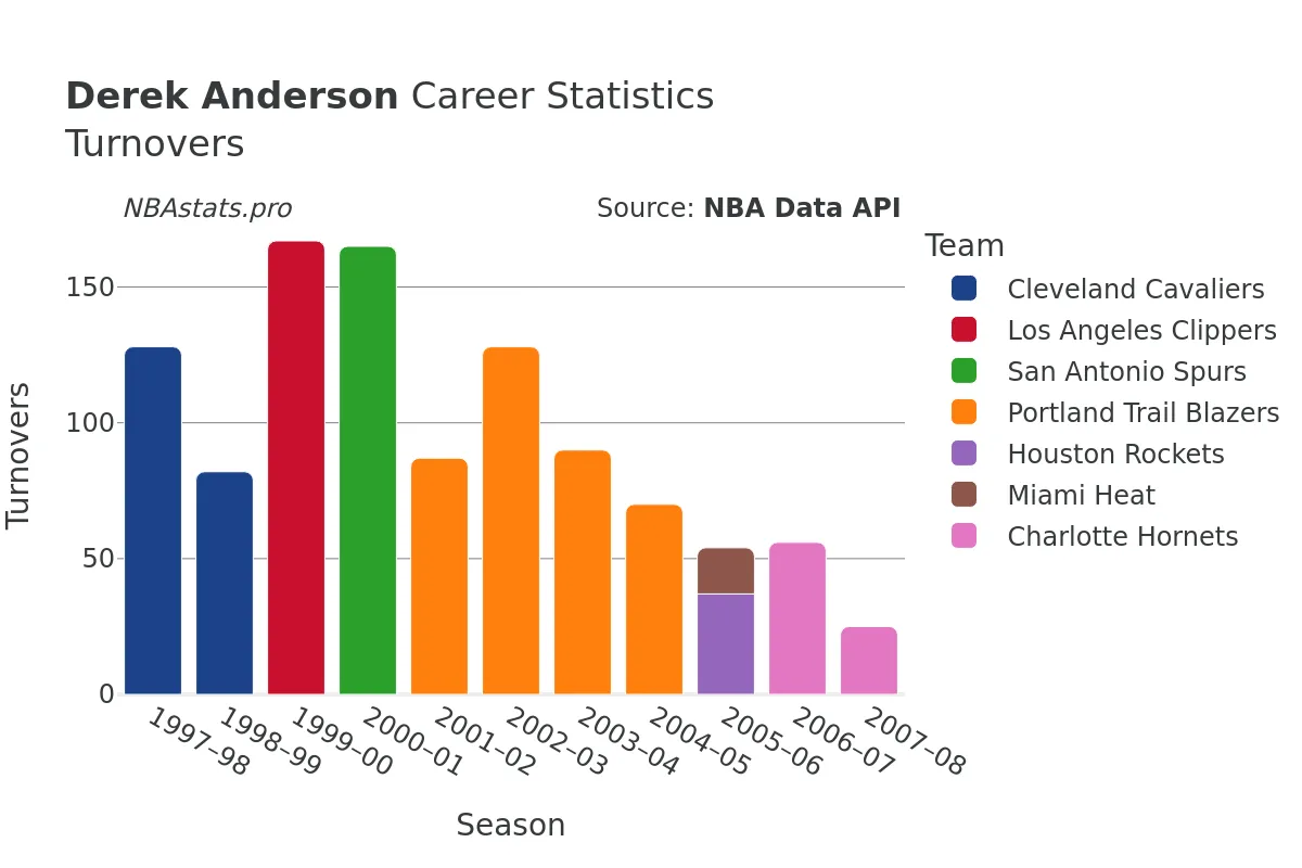 Derek Anderson Turnovers Career Chart