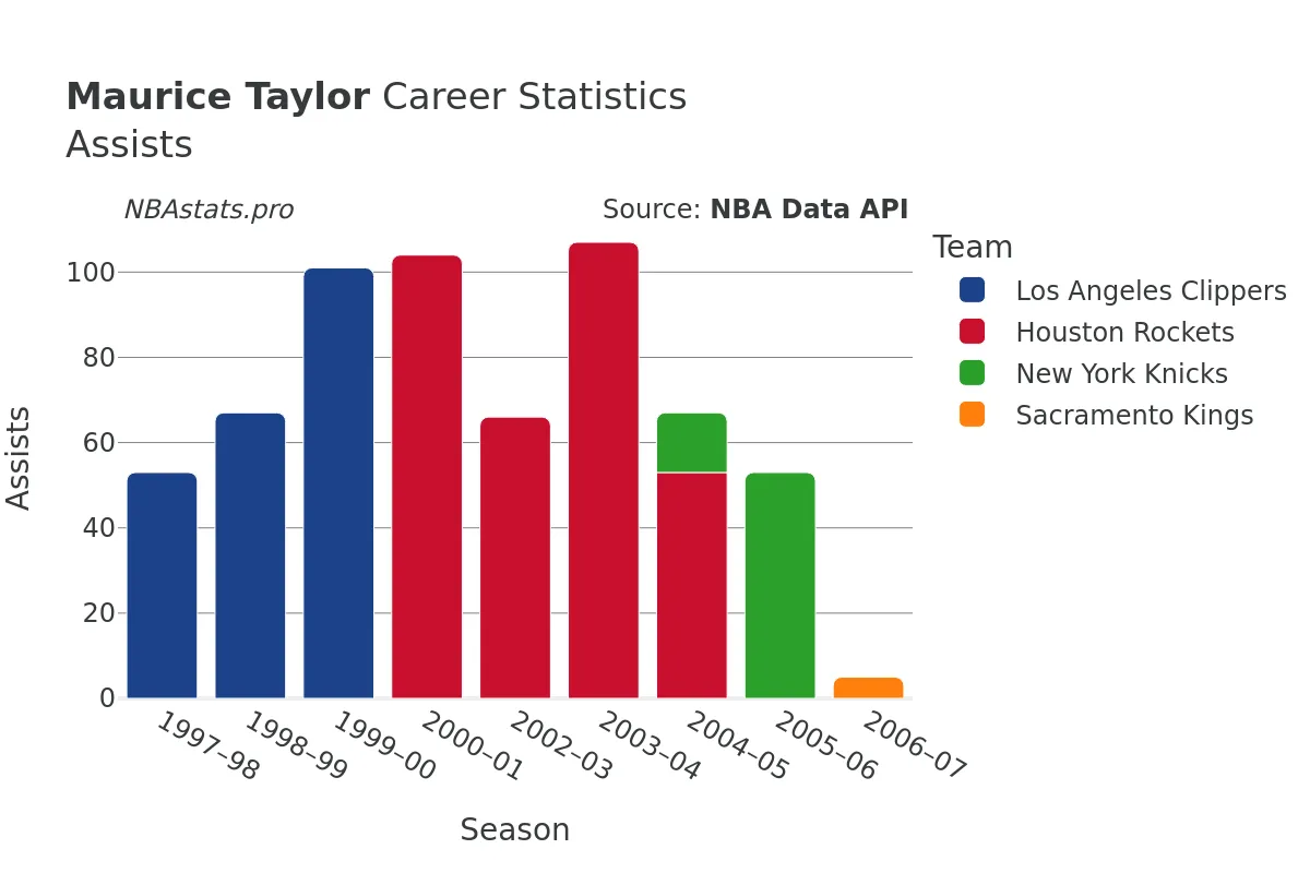 Maurice Taylor Assists Career Chart