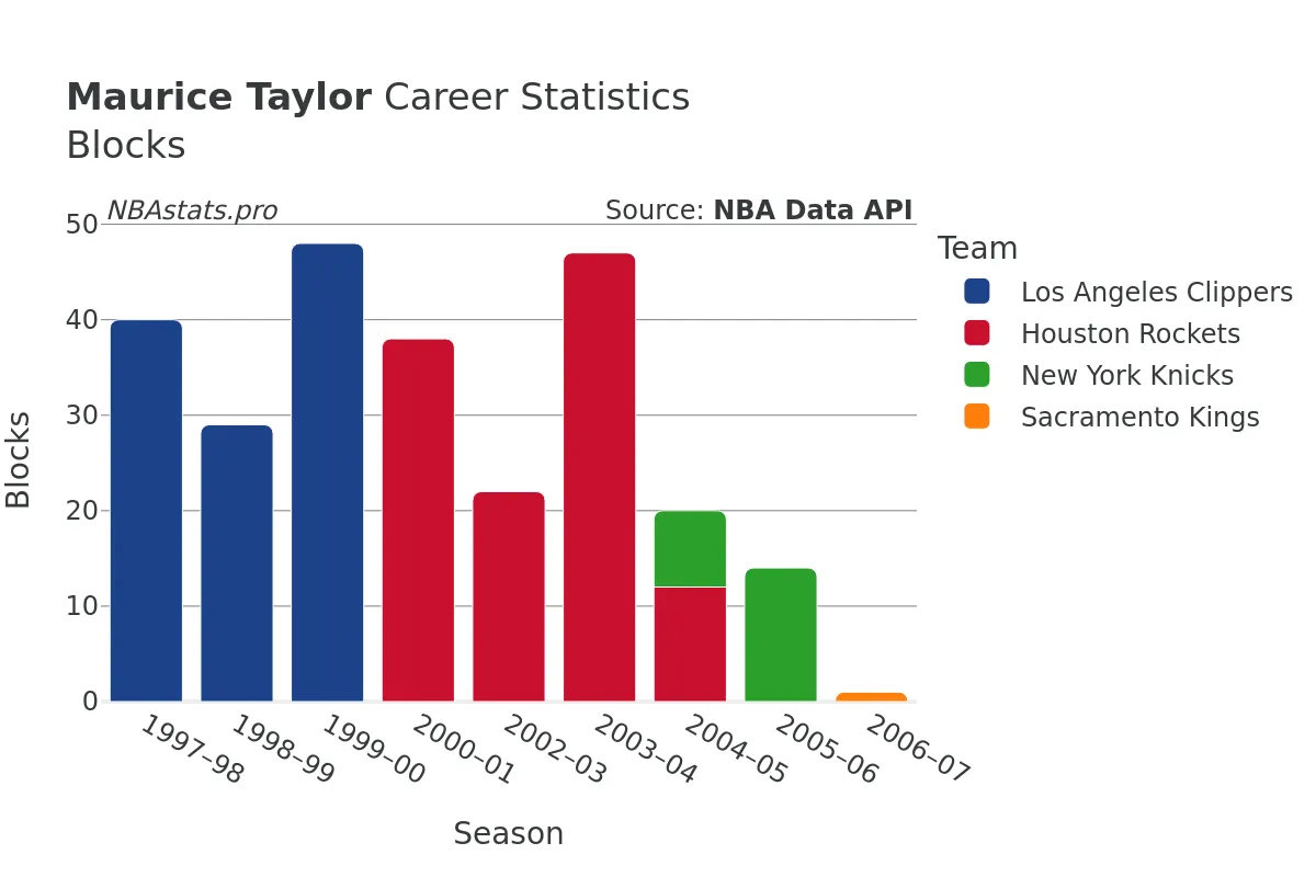 Maurice Taylor Blocks Career Chart