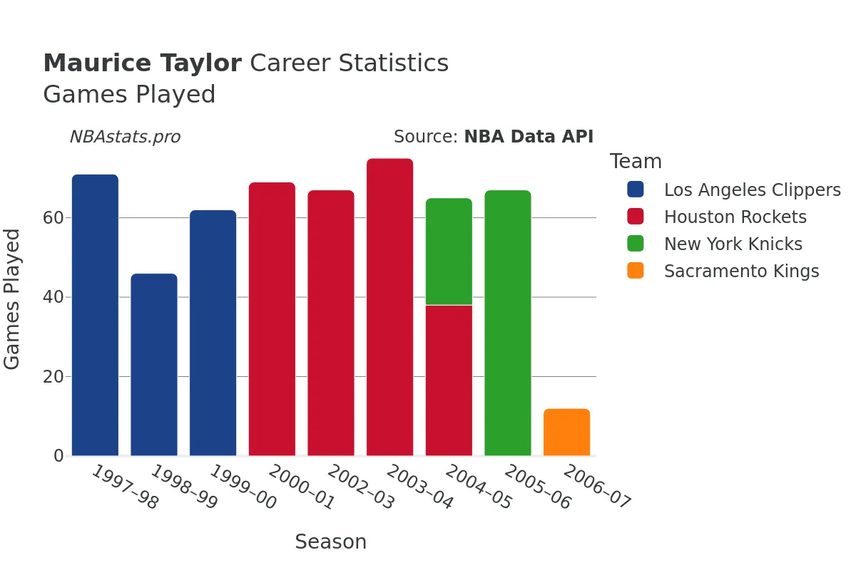 Maurice Taylor Games–Played Career Chart