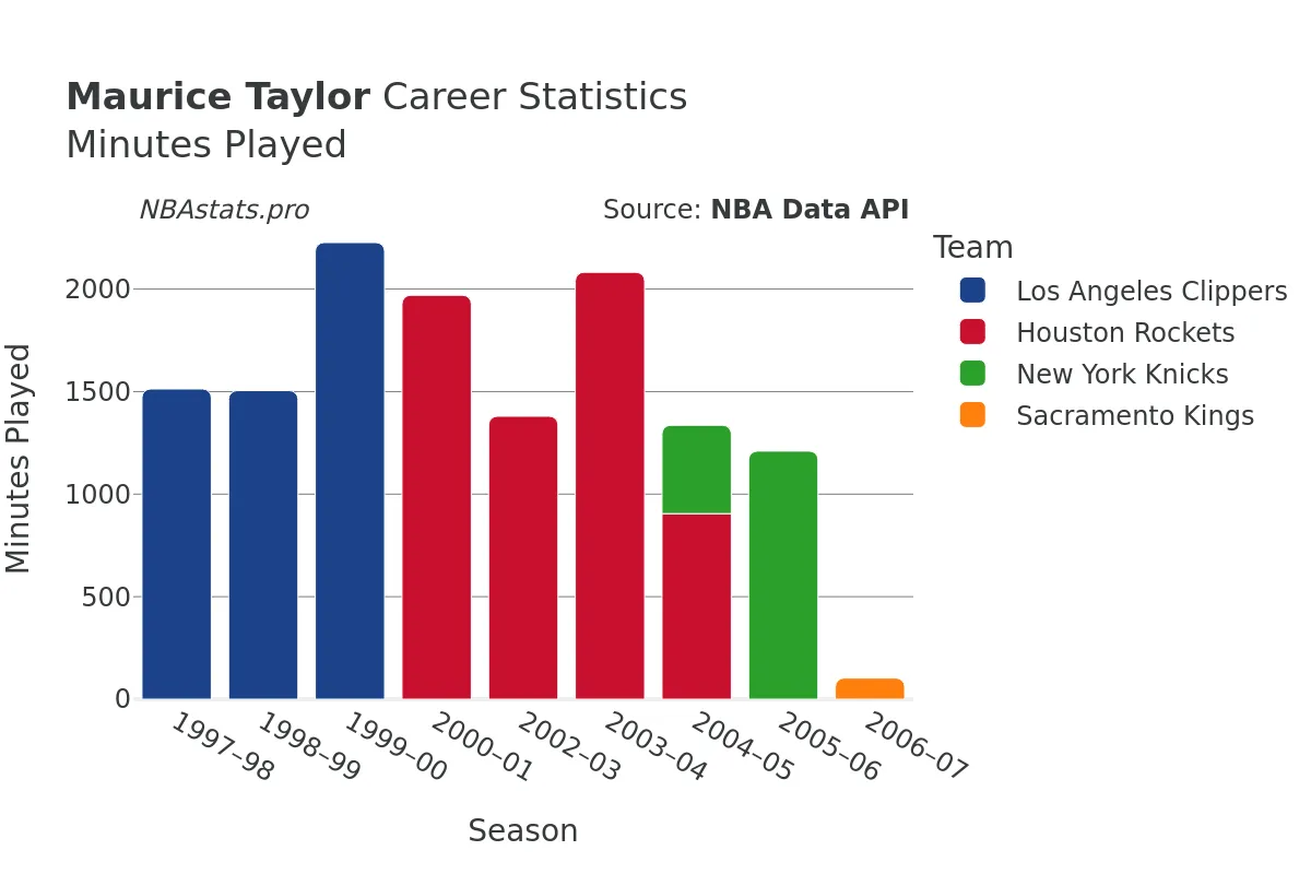 Maurice Taylor Minutes–Played Career Chart
