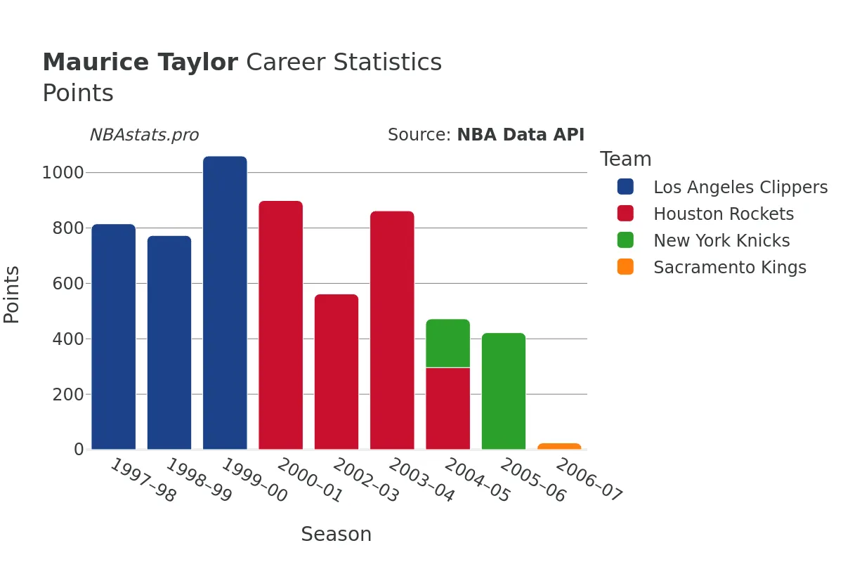Maurice Taylor Points Career Chart