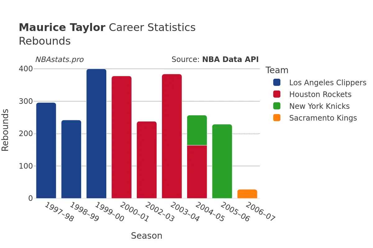 Maurice Taylor Rebounds Career Chart