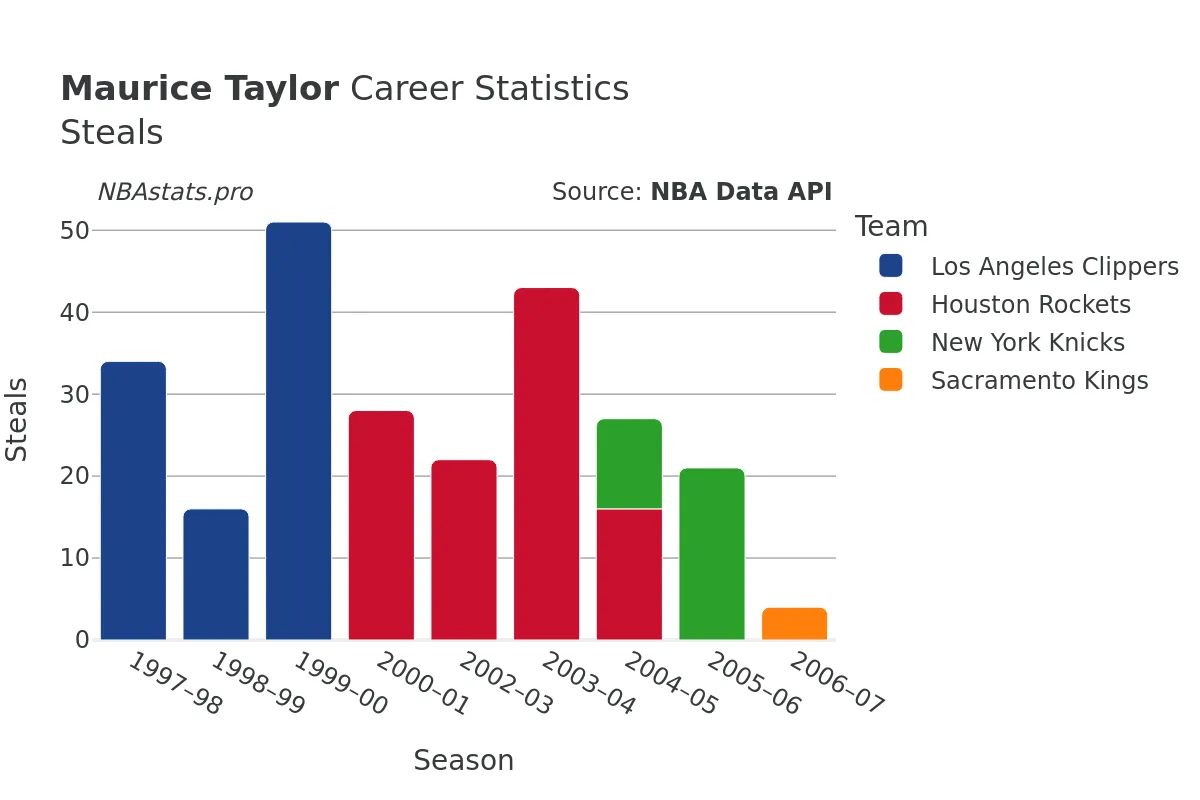 Maurice Taylor Steals Career Chart