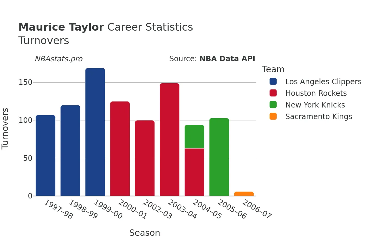 Maurice Taylor Turnovers Career Chart