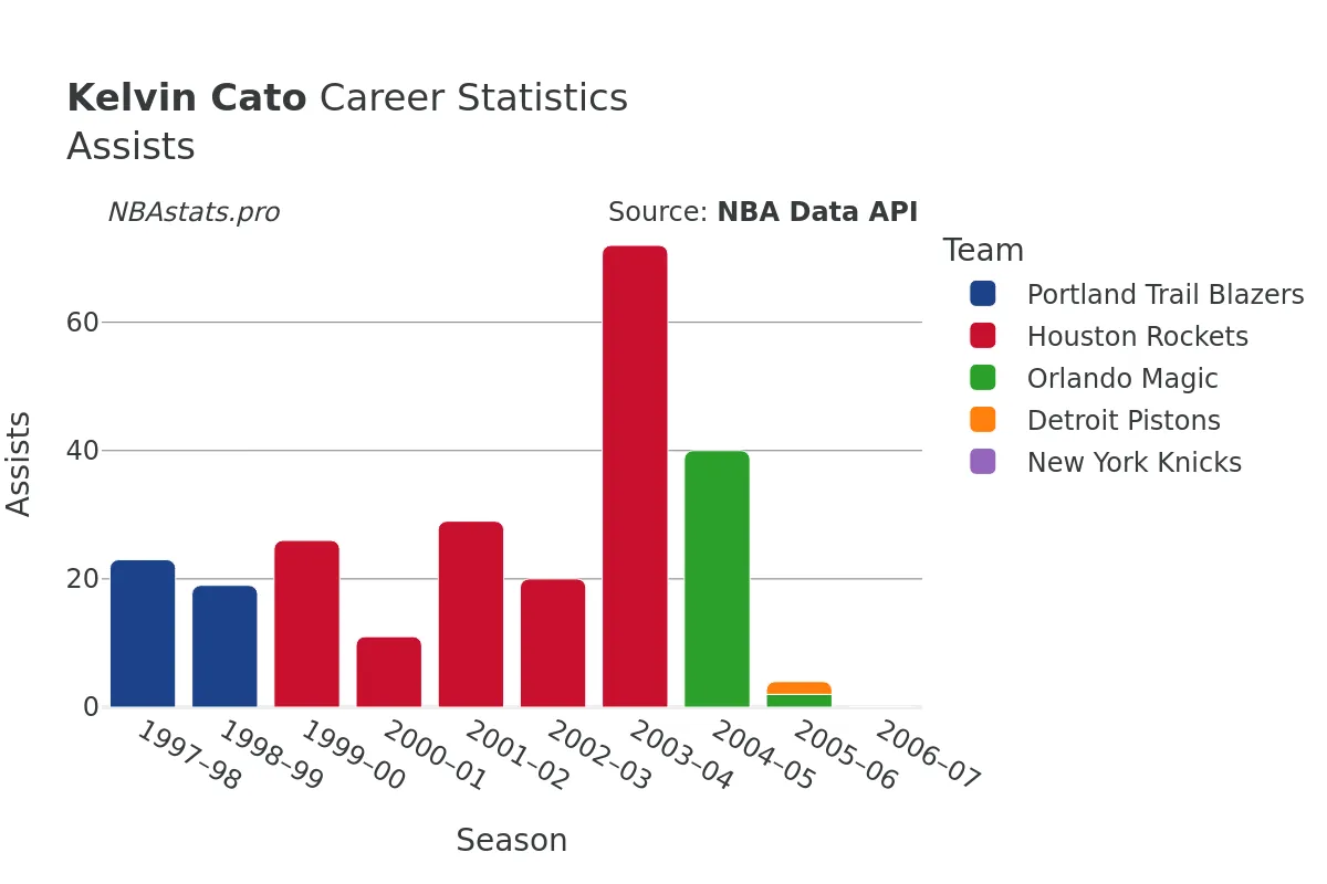 Kelvin Cato Assists Career Chart