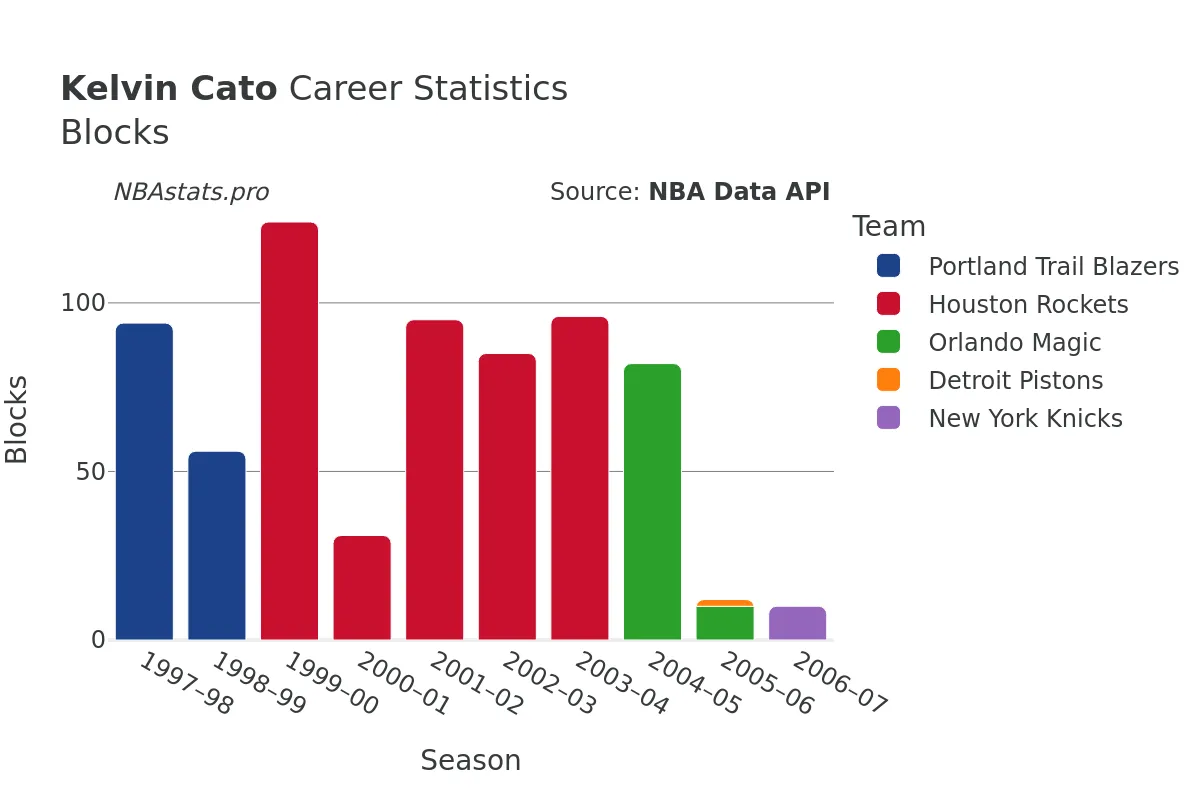 Kelvin Cato Blocks Career Chart