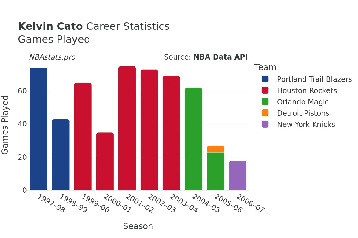 Kelvin Cato Games–Played Career Chart