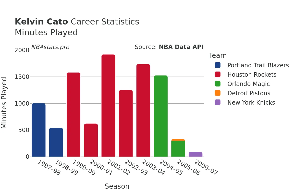 Kelvin Cato Minutes–Played Career Chart