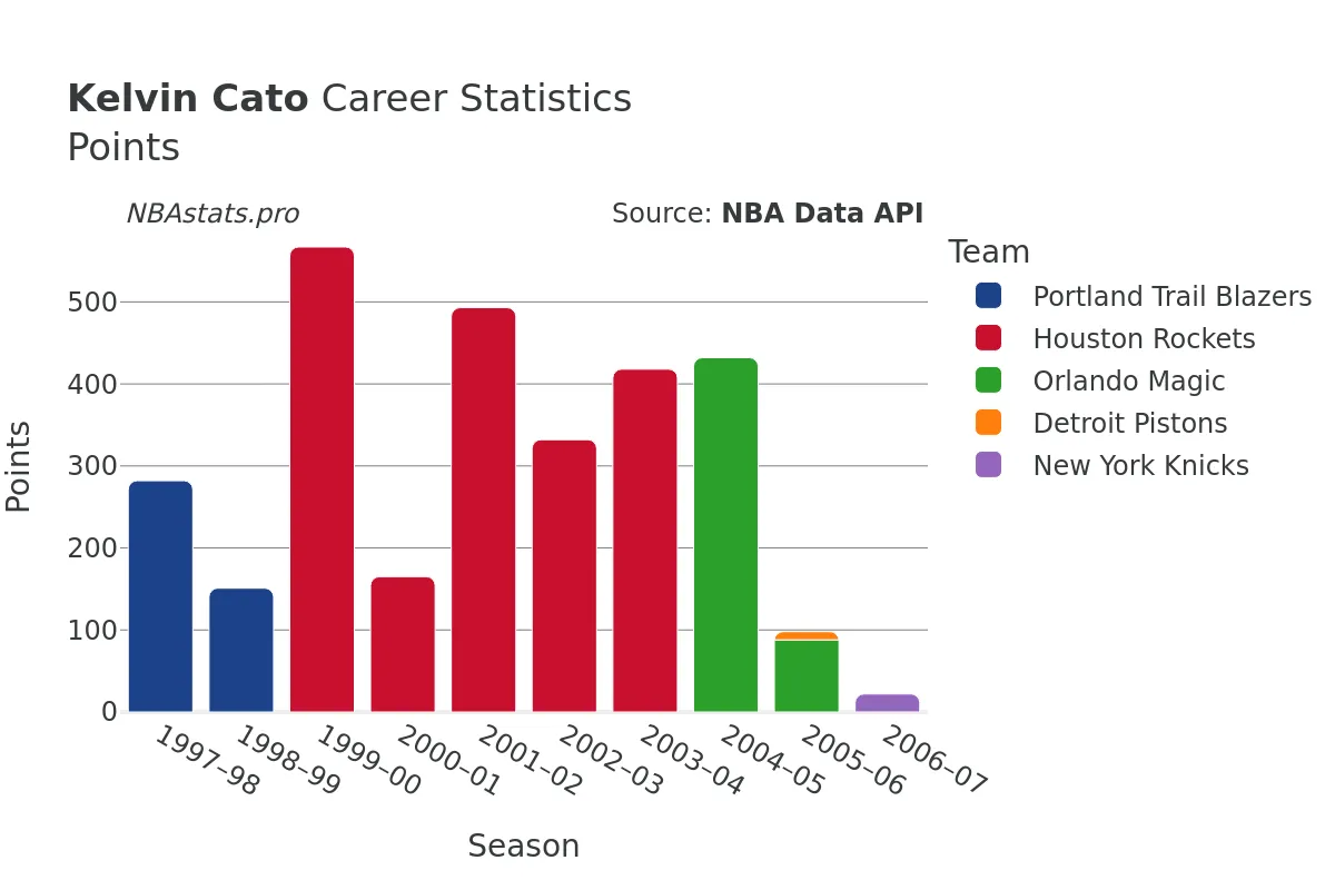 Kelvin Cato Points Career Chart