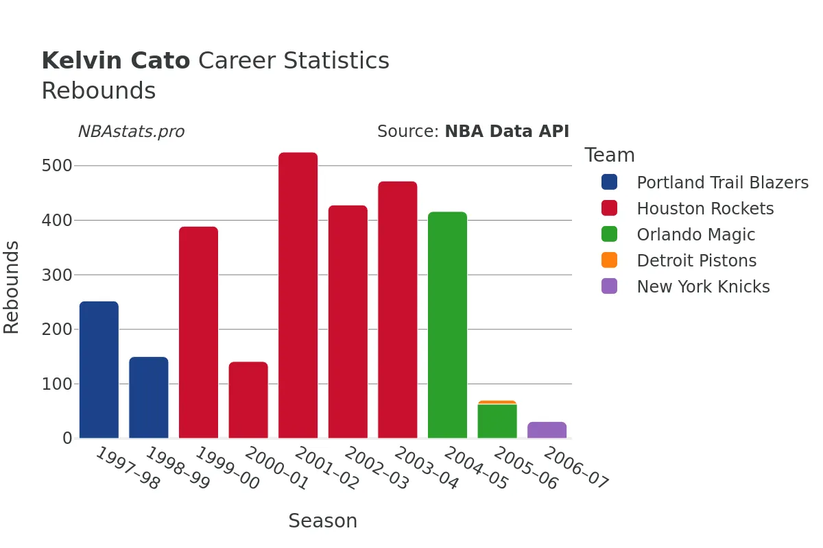 Kelvin Cato Rebounds Career Chart