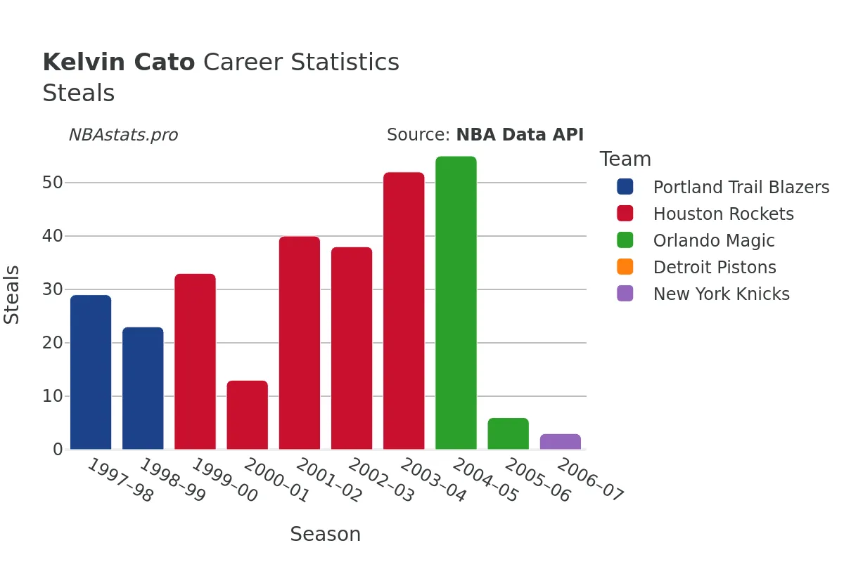 Kelvin Cato Steals Career Chart