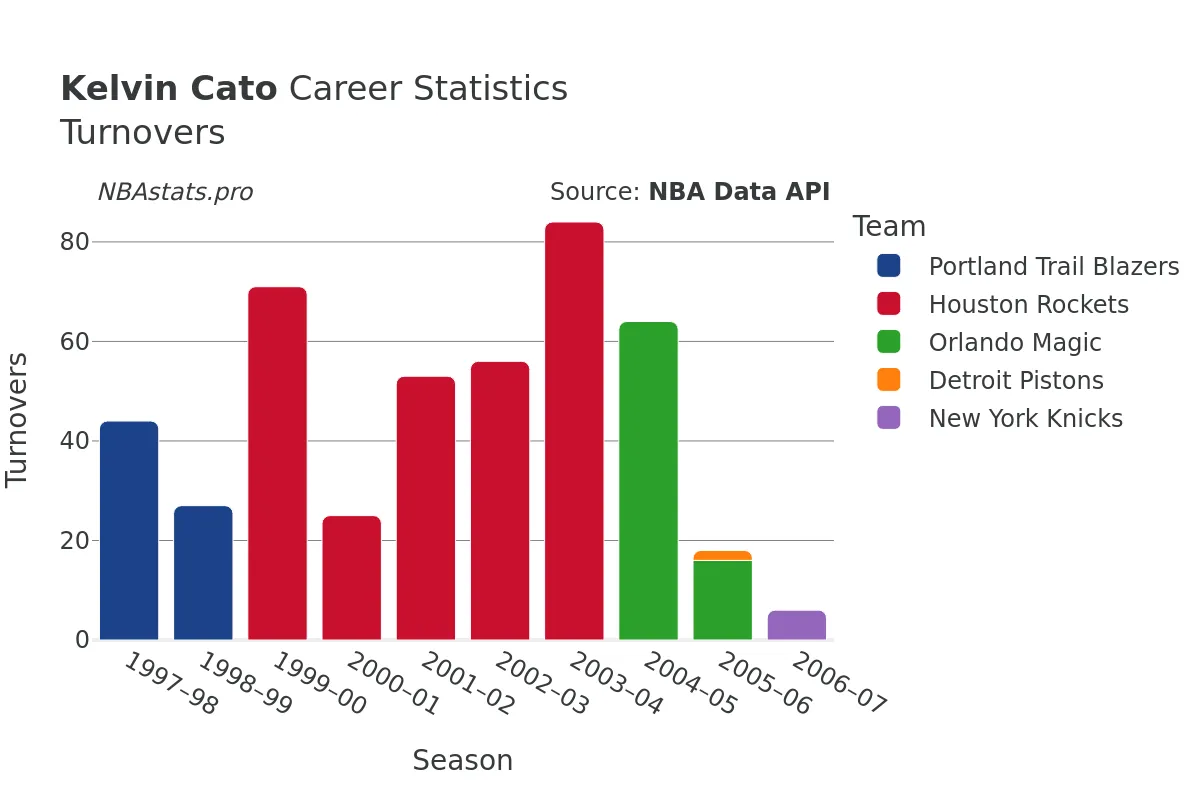 Kelvin Cato Turnovers Career Chart