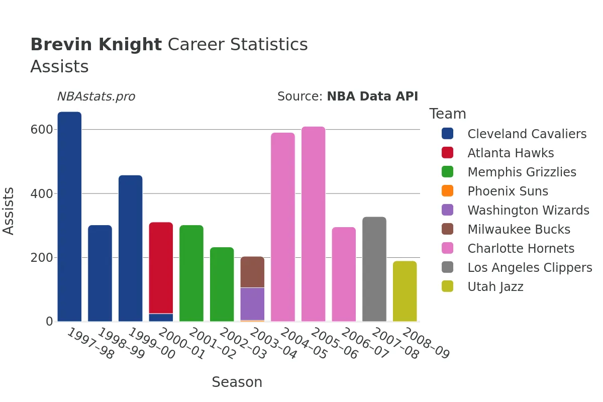 Brevin Knight Assists Career Chart