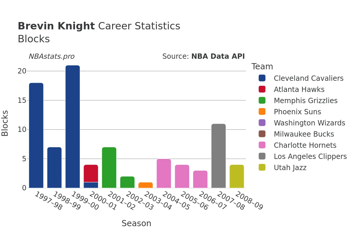 Brevin Knight Blocks Career Chart