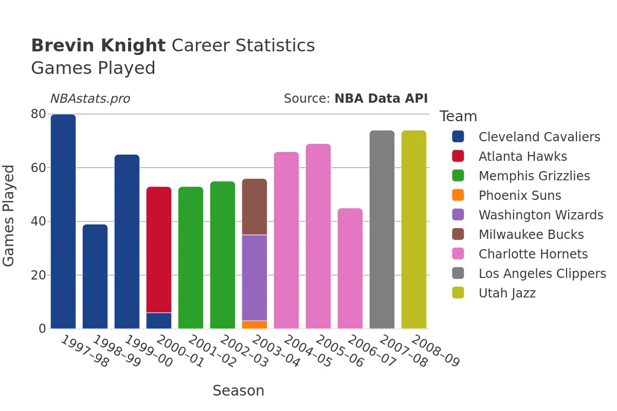 Brevin Knight Games–Played Career Chart