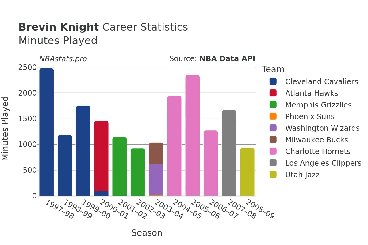 Brevin Knight Minutes–Played Career Chart