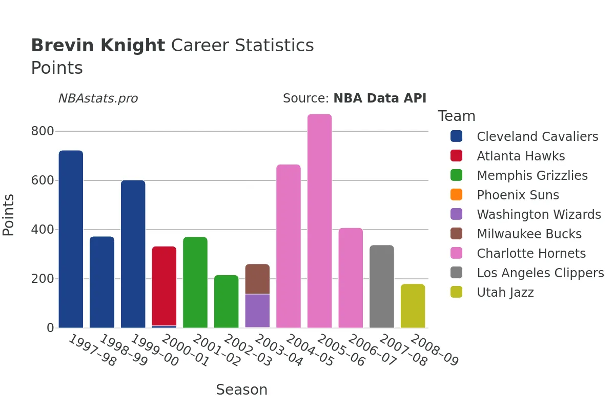 Brevin Knight Points Career Chart