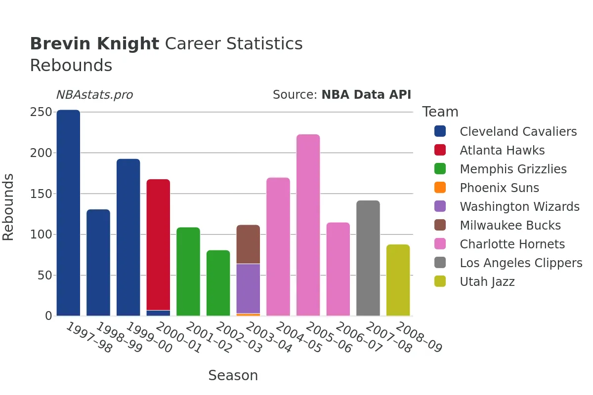 Brevin Knight Rebounds Career Chart