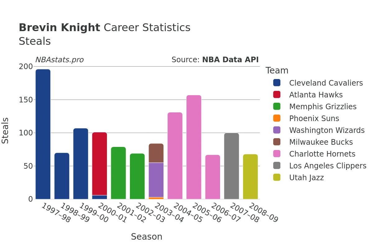 Brevin Knight Steals Career Chart