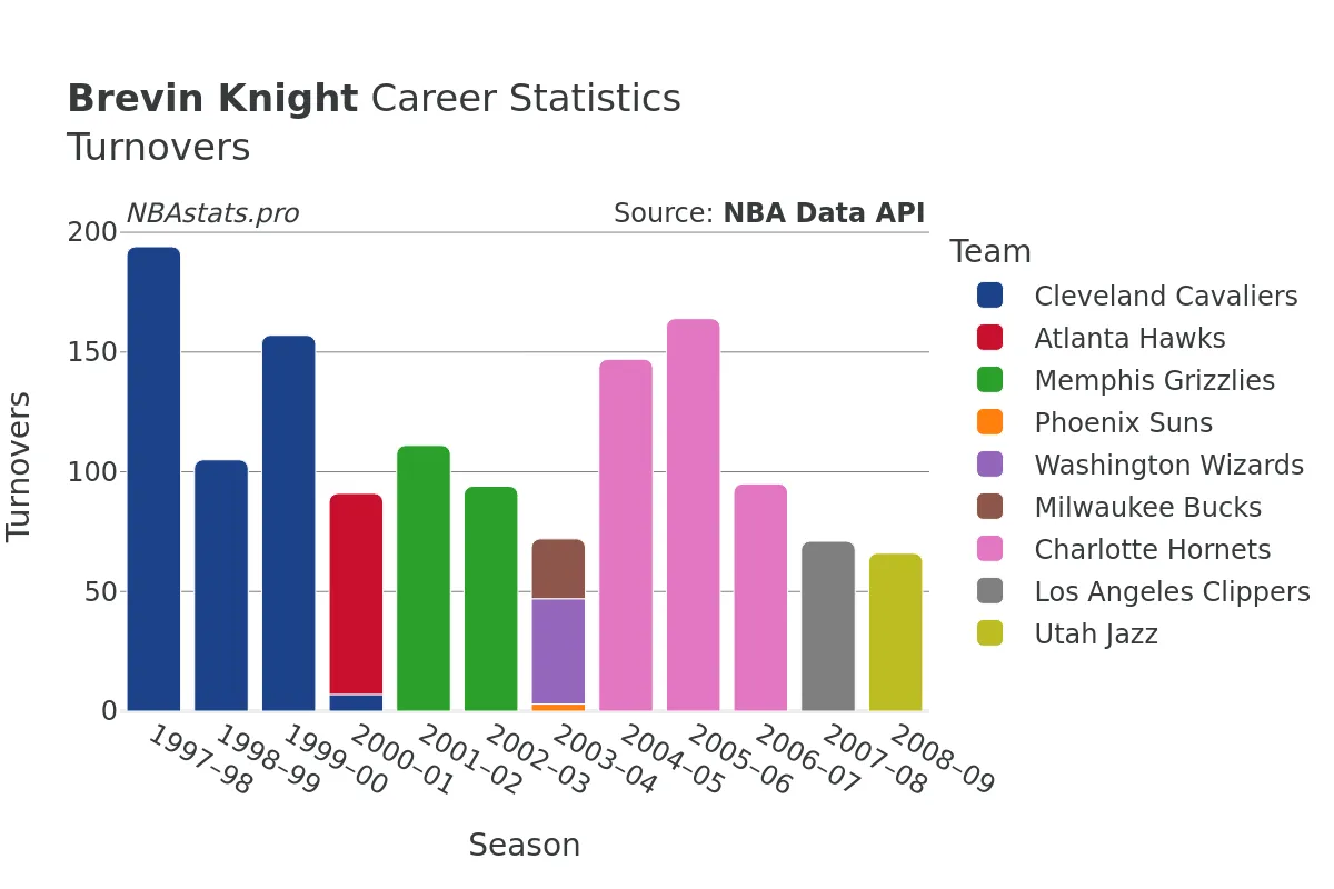 Brevin Knight Turnovers Career Chart