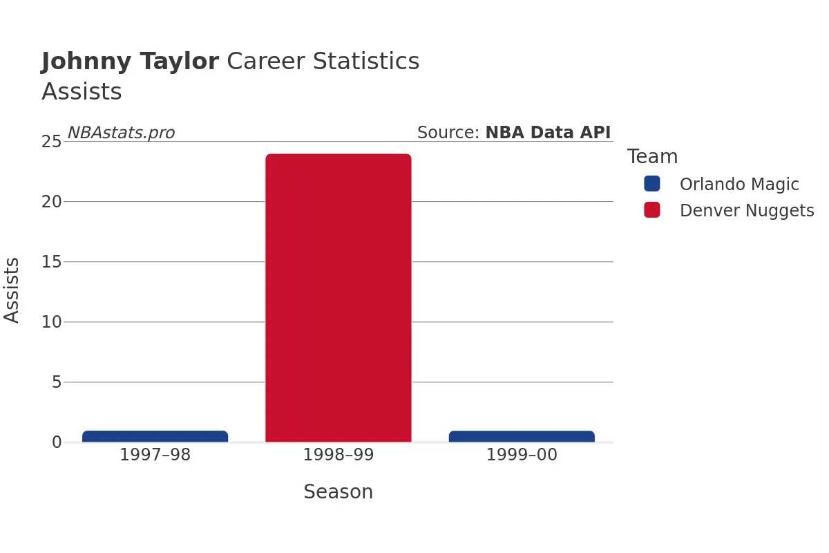 Johnny Taylor Assists Career Chart