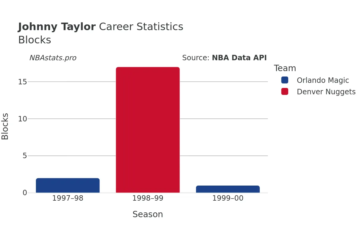 Johnny Taylor Blocks Career Chart