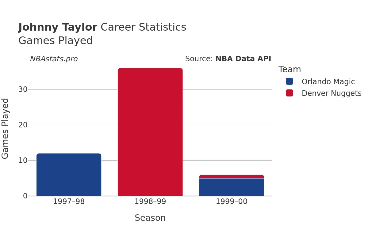 Johnny Taylor Games–Played Career Chart