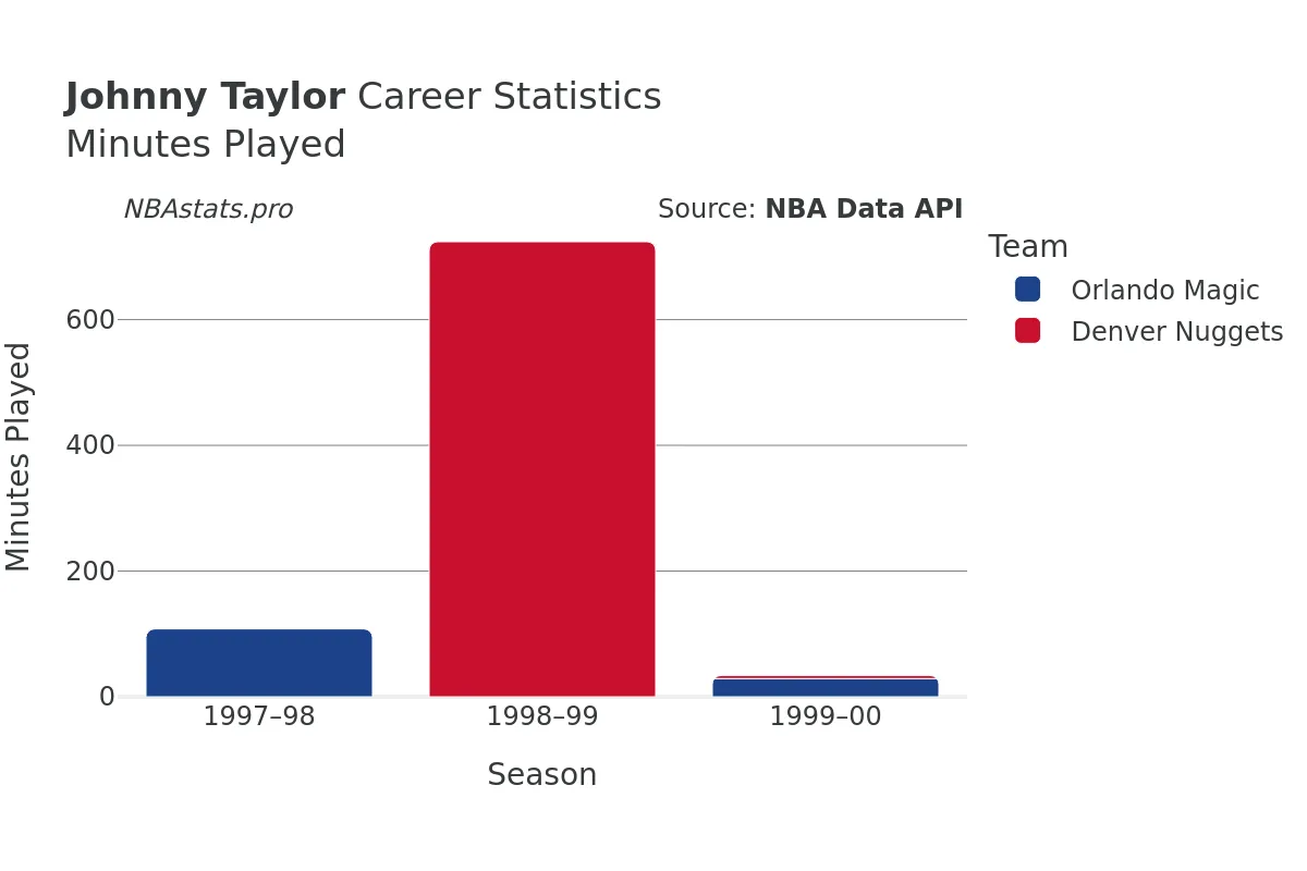 Johnny Taylor Minutes–Played Career Chart