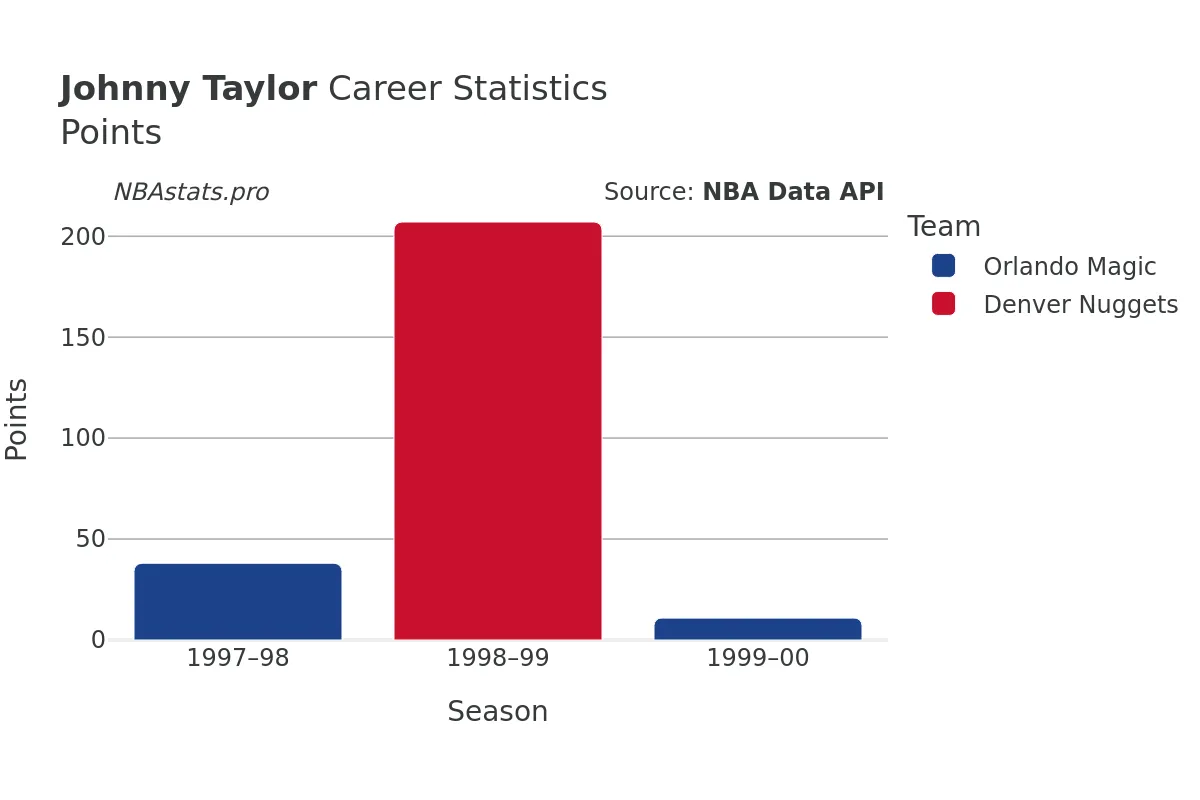 Johnny Taylor Points Career Chart